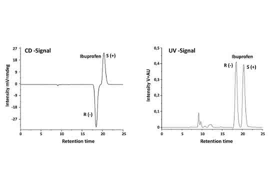 Bild 2: Chromatogramm des racemischen Ibuprofen-Standards.