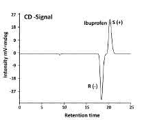 Chromatogramm des racemischen Ibuprofen-Standards. Bild 2: Chromatogramm des racemischen Ibuprofen-Standards.