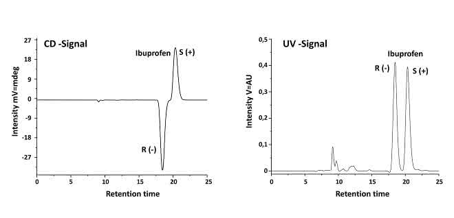 Chromatogramm des racemischen Ibuprofen-Standards. Bild 2: Chromatogramm des racemischen Ibuprofen-Standards.