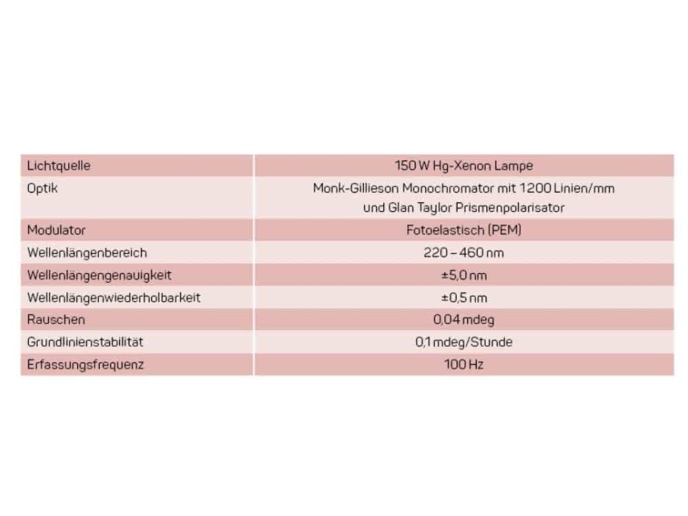 Tabelle 1: Technische Daten des verwendeten HPLC-CD-Systems CD-4095 HPLC.