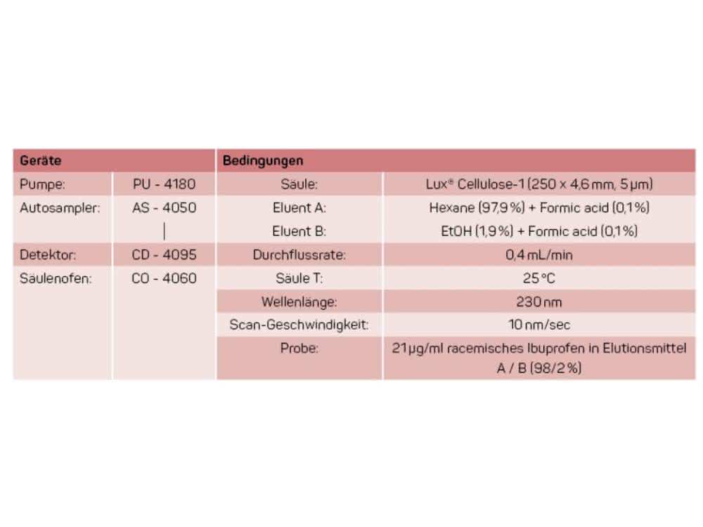 Tabelle 2: Chromatographische Bedingungen zur Analyse. Quelle: Jasco