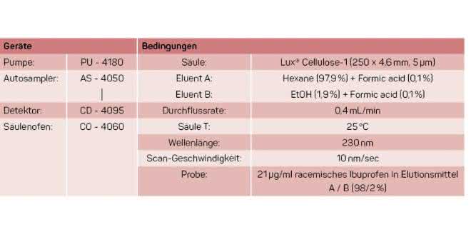 Chromatographische Bedingungen zur Analyse. Tabelle 2: Chromatographische Bedingungen zur Analyse. Quelle: Jasco