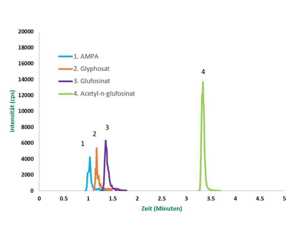Chromatogramm
