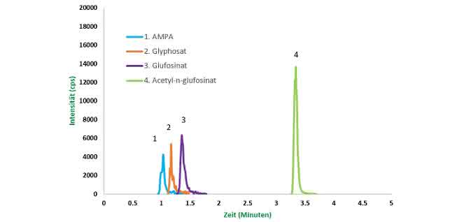 Chromatogramm