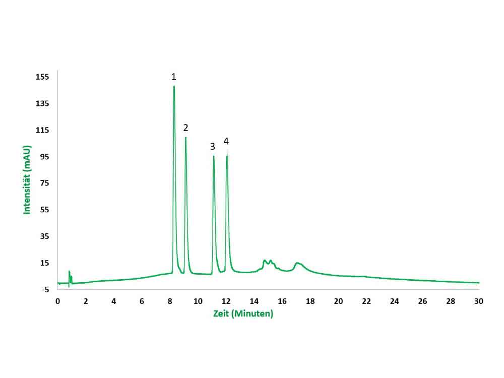 Chromatogramm
