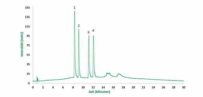 Chromatogramm