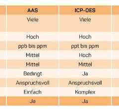Messverfahren im Vergleich