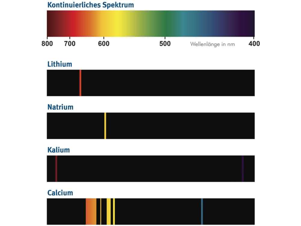 Spektren für vier Elemente