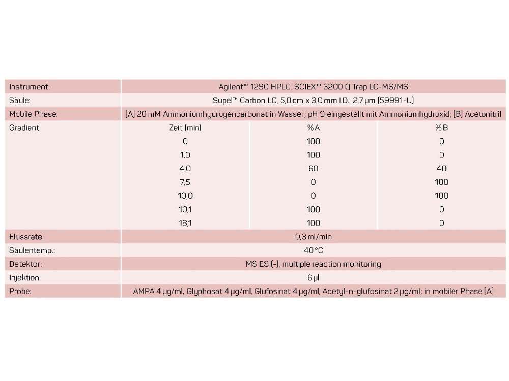 Tabelle zu den chromatographische Bedingungen