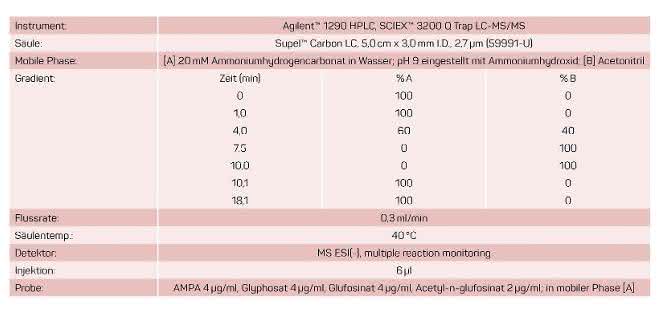 Tabelle zu den chromatographische Bedingungen