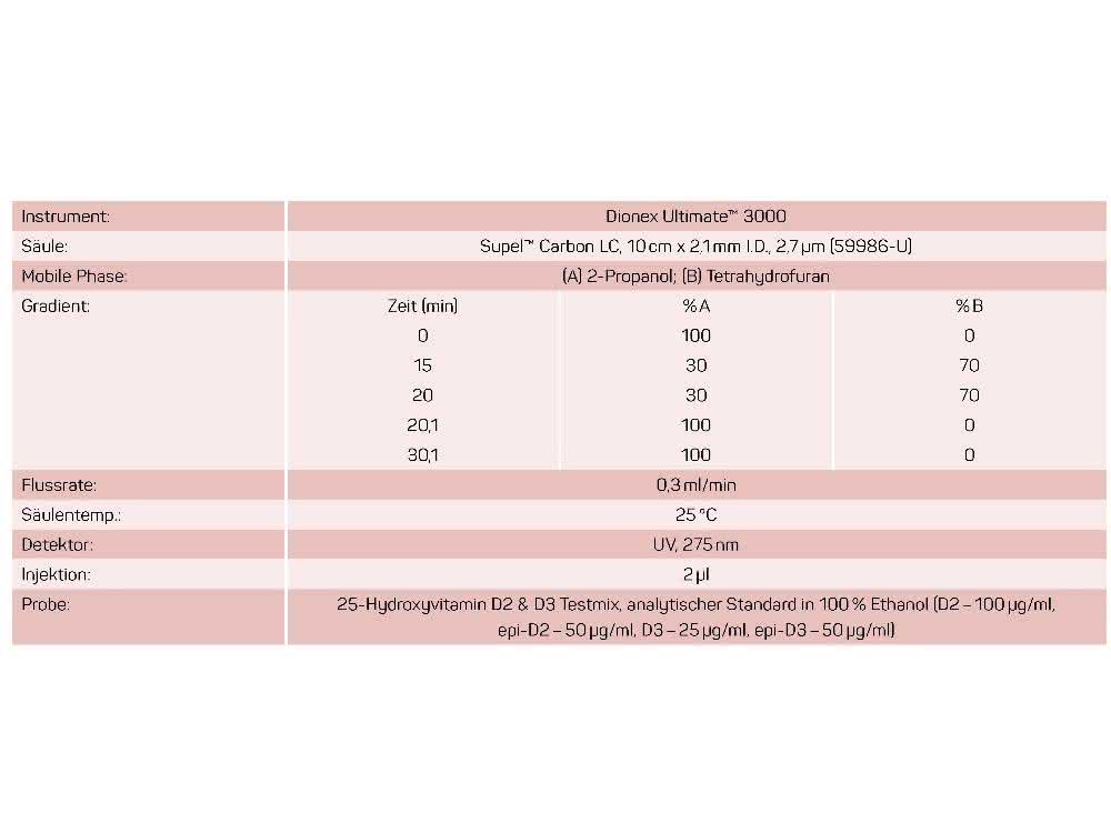 Chromatographische Bedingungen (Tabelle) zu Spektrum Bild 3