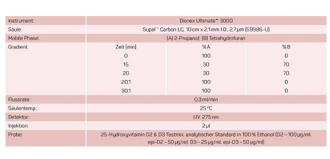 Chromatographische Bedingungen (Tabelle) zu Spektrum Bild 3