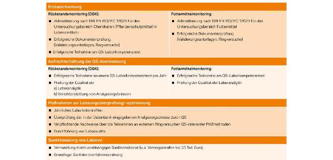Tabelle zu Anforderungen zur Laboranerkennung im QS-System