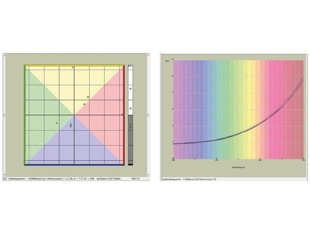 links das 2D-Farbdiagramm und rechts das Spektraldiagramm einer Kaffeeprobe