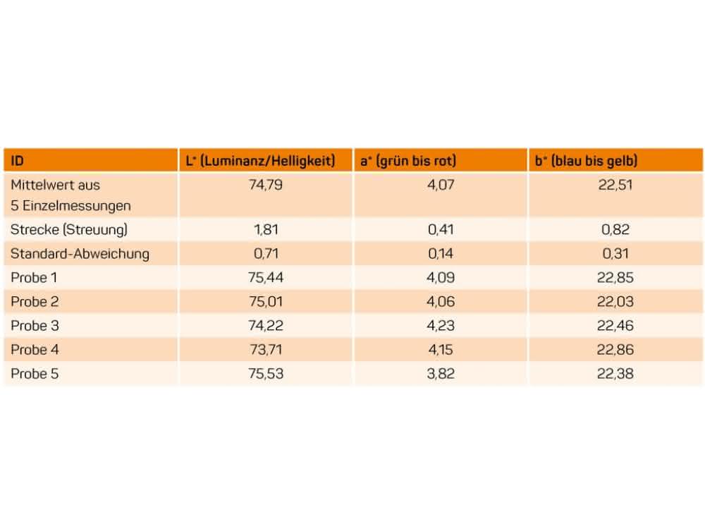Mittelwerte aus fünf Einzelmessungen