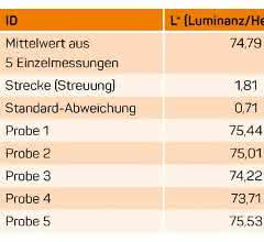Mittelwerte aus fünf Einzelmessungen