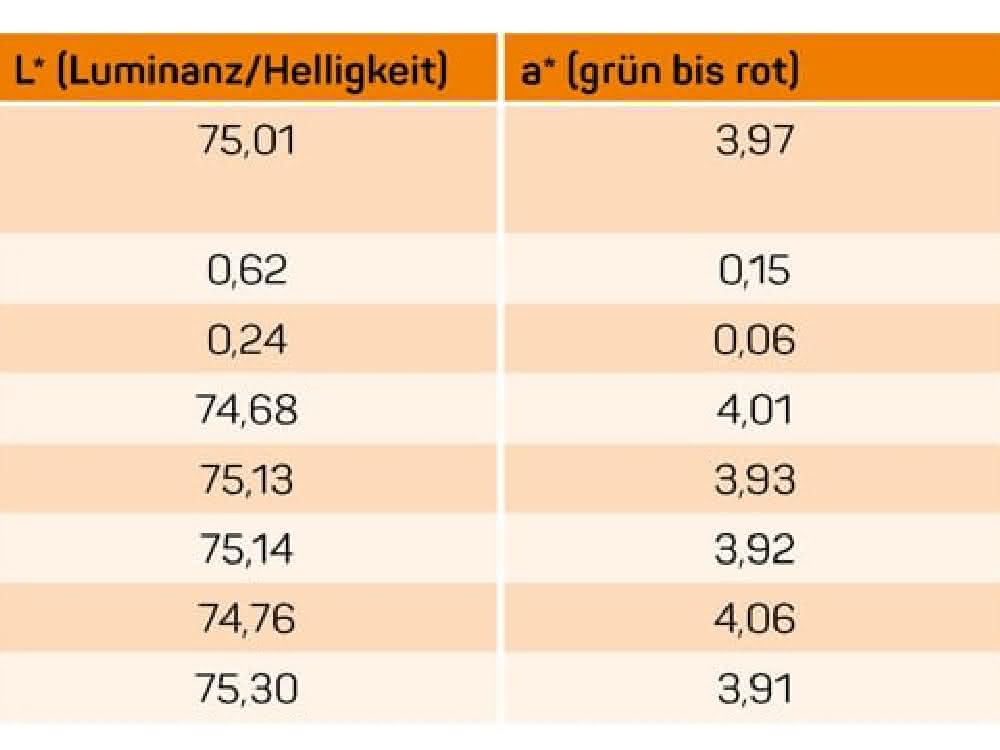 Mittelwerte aus je fünf Mittelwerten