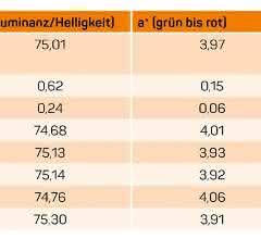 Mittelwerte aus je fünf Mittelwerten