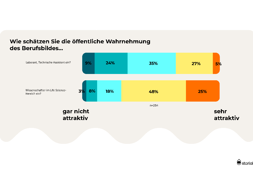 Grafik zu Umfrageergebnissen
