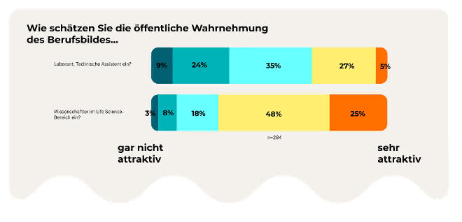 Grafik zu Umfrageergebnissen