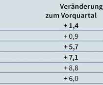 Halbjahresbilanz: Chemisch-pharmazeutische Industrie verzeichnet Umsatzwachstum Tabelle zu Indikatoren (Trends)