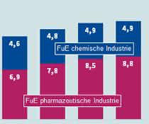 Grafik zu Forschungsbugets von 2015 bis 2020