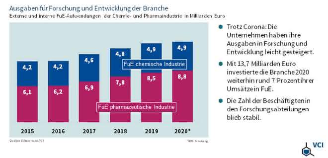 Grafik zu Forschungsbugets von 2015 bis 2020