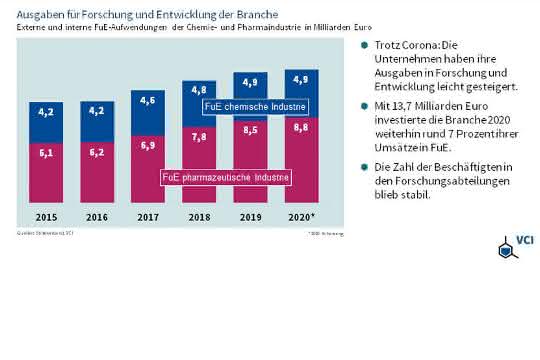 Grafik zu Forschungsbugets von 2015 bis 2020