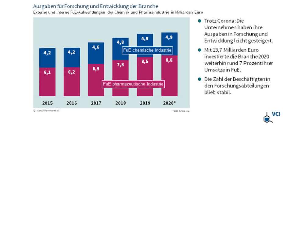 Grafik zu Forschungsbugets von 2015 bis 2020