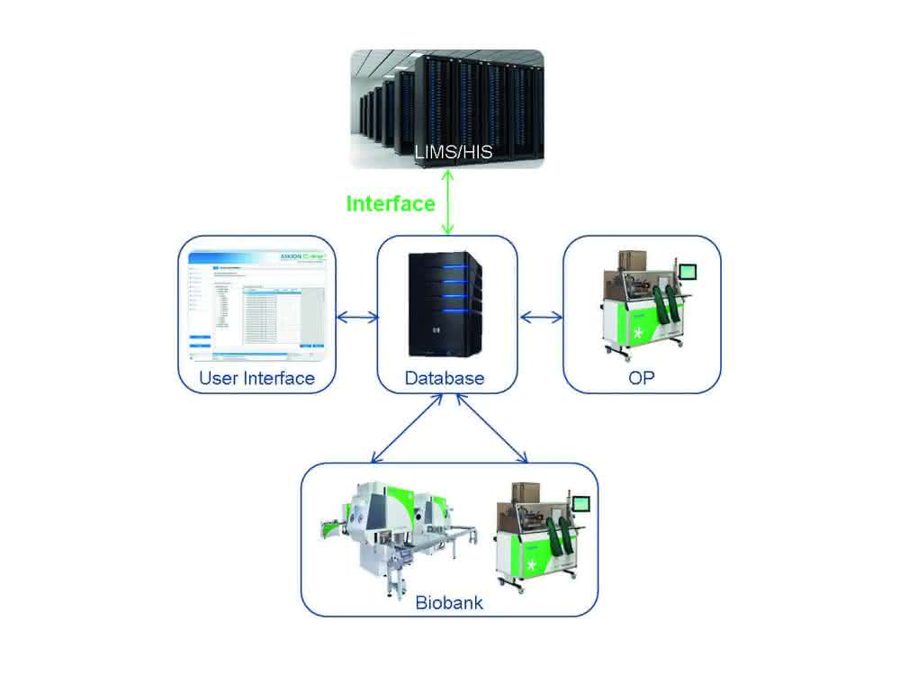 Exemplarischer Aufbau einer automatischen Biobank (Grafik)