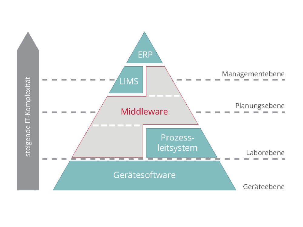 Grafik zu IT-Ebenen