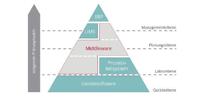 Grafik zu IT-Ebenen