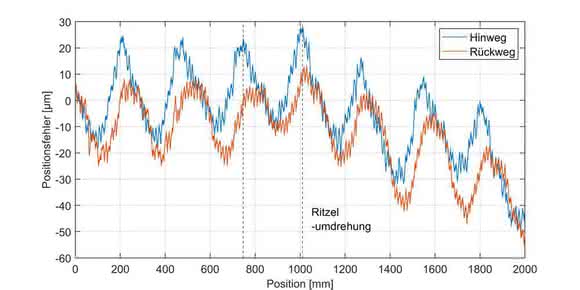 Control systems: Synchronized drive