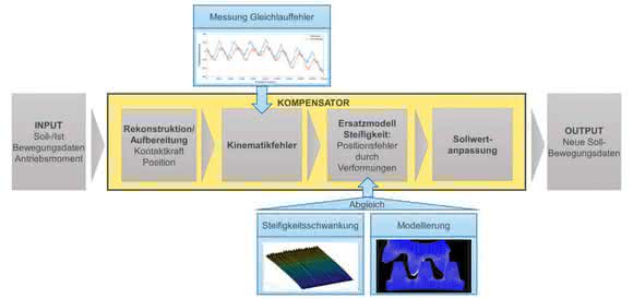 Control systems: Synchronized drive