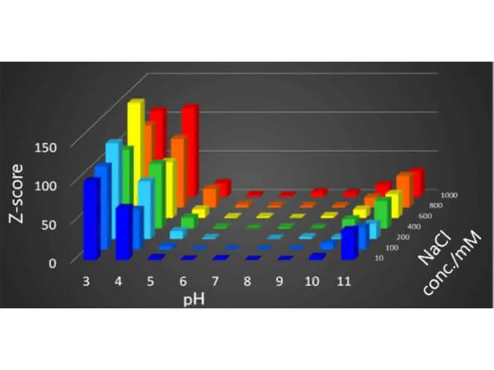 Grafik (Z-Score; pH-Wert; NaCl-Konz.) Grafik (Z-Score; pH-Wert; NaCl-Konz.)