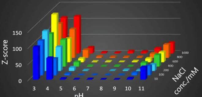 Grafik (Z-Score; pH-Wert; NaCl-Konz.) Grafik (Z-Score; pH-Wert; NaCl-Konz.)