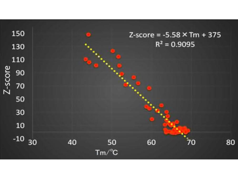 Grafik z-Score; Denaturierungstemperatur Grafik z-Score; Denaturierungstemperatur