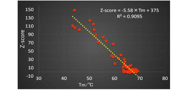 Grafik z-Score; Denaturierungstemperatur Grafik z-Score; Denaturierungstemperatur