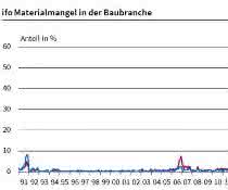 Materialmangel auf dem Bau etwas entspannt