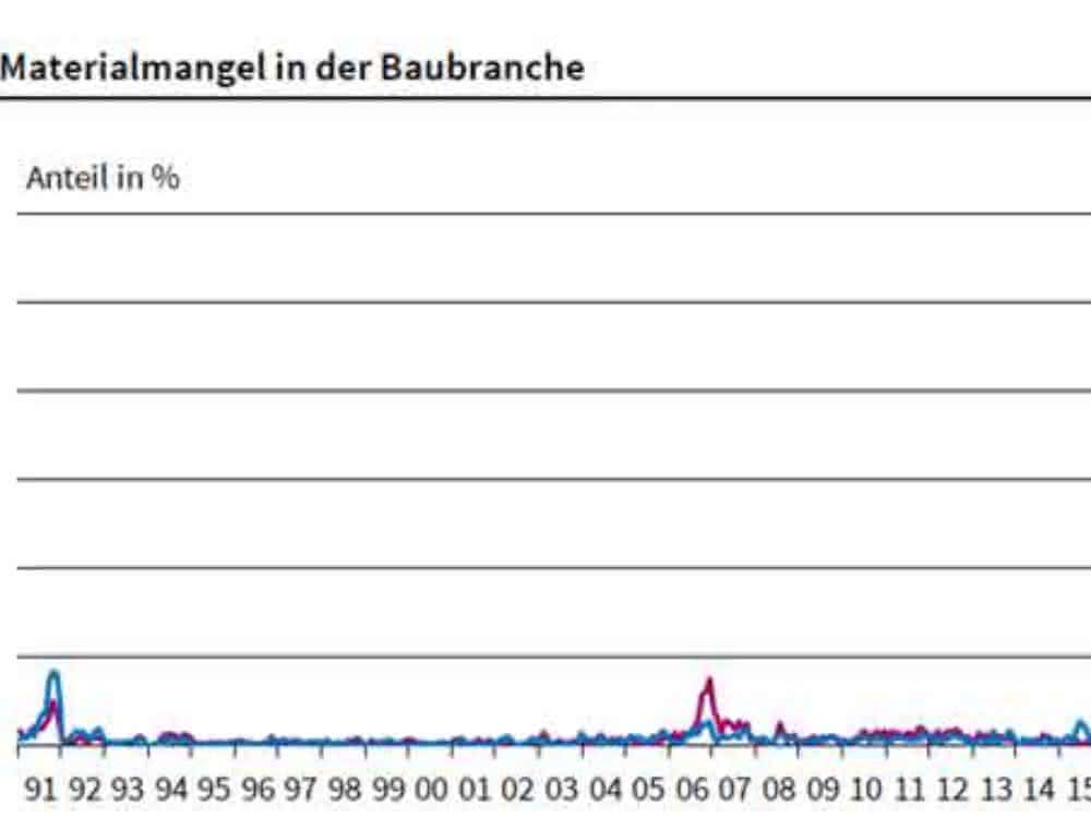 Materialmangel auf dem Bau etwas entspannt