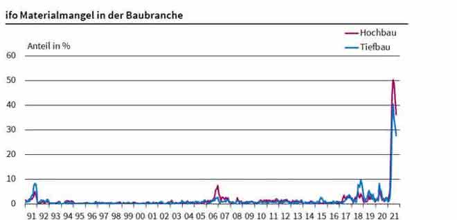 Materialmangel auf dem Bau etwas entspannt