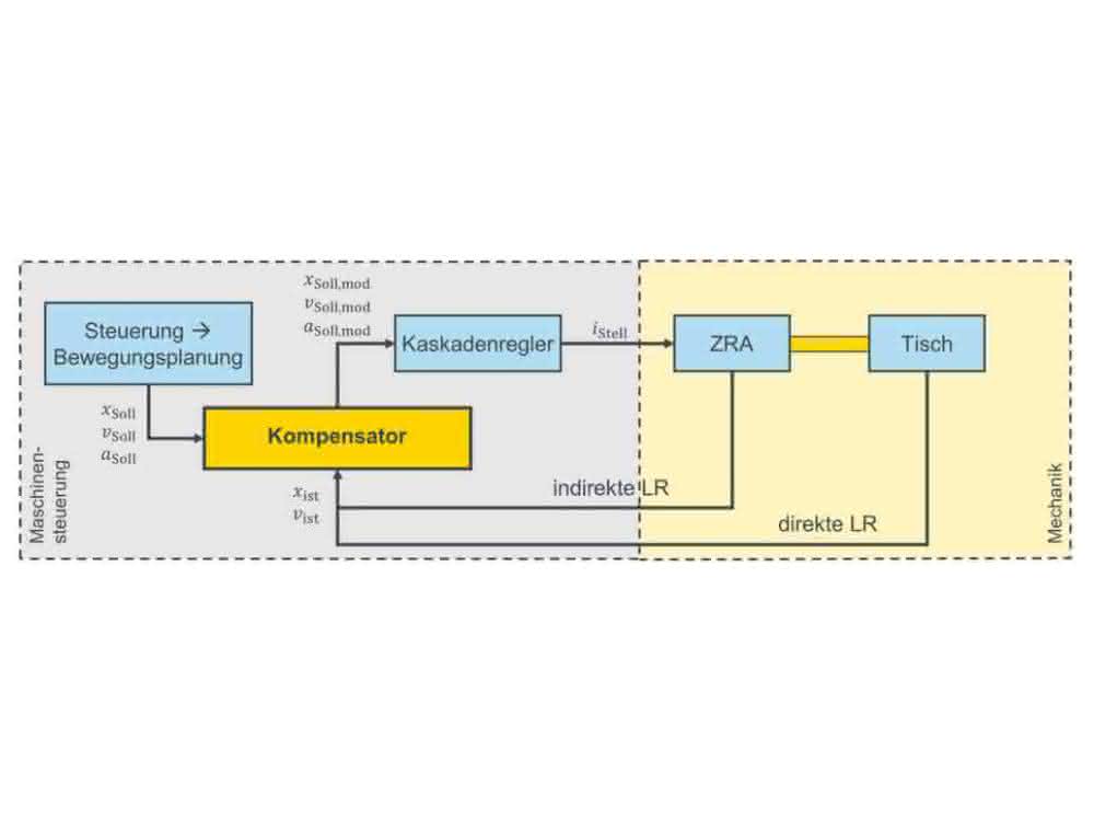 Flow chart