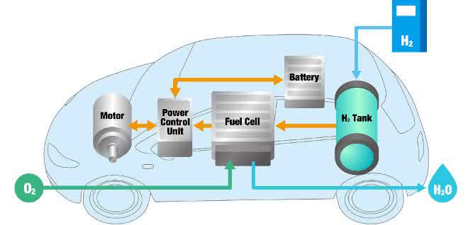 FCW Fuel cell vehicle