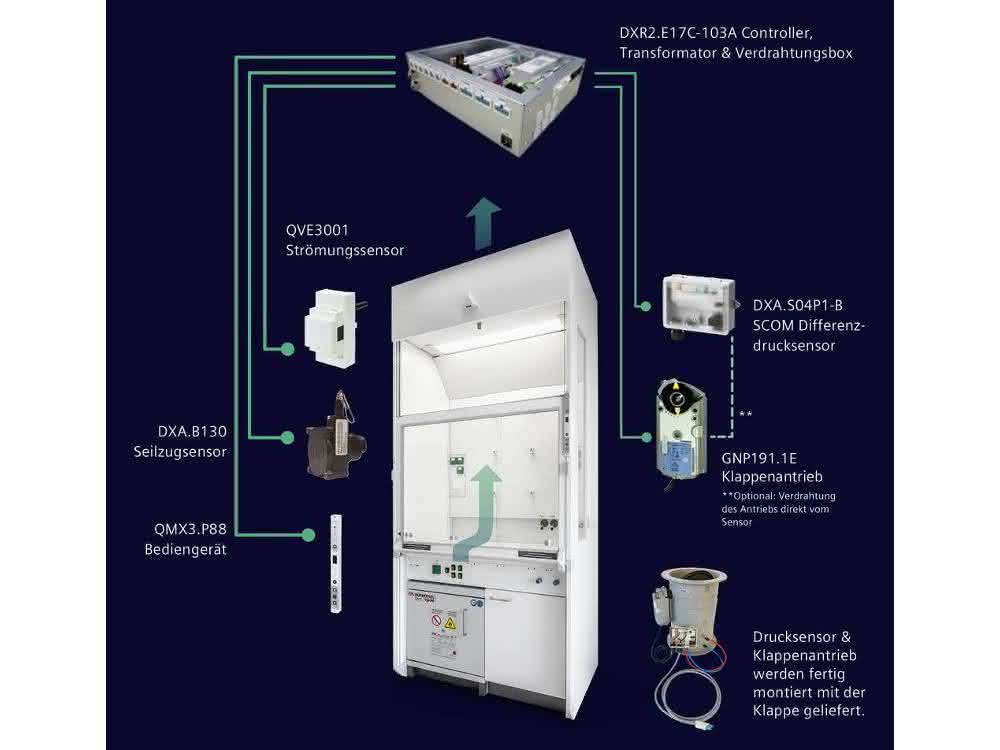 Flexibles Digestorium mit nativer BACnet/IP-Anbindung an die Gebäudeautomation.