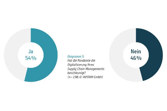 Supply chain management study: Upward trend in digitization is emerging