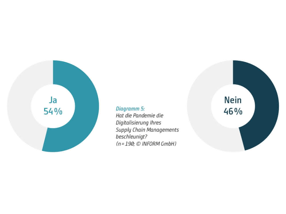 Supply Chain Management-Studie: Aufwärtstrend in der Digitalisierung zeichnet sich ab