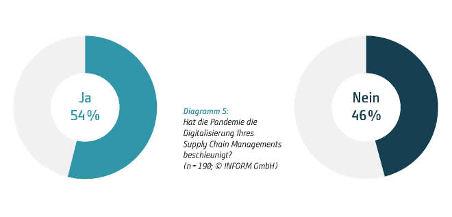 Supply chain management study: Upward trend in digitization is emerging Supply chain management study: Upward trend in digitization is emerging