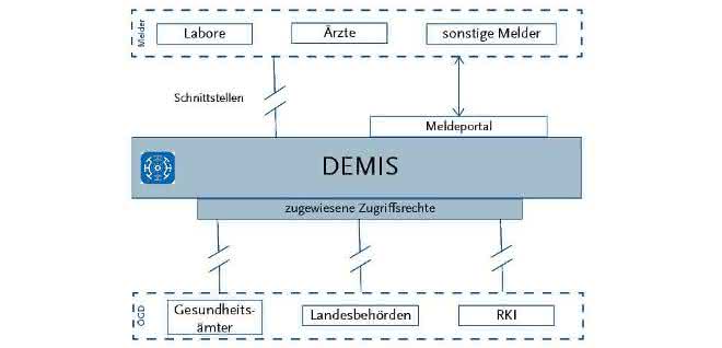 Schema (Schema zum Deutschen Elektronischen Melde- und Informationssystem für den Infektionsschutz)