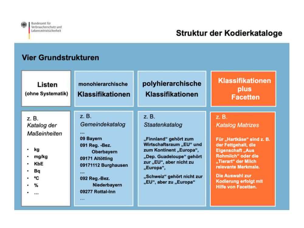 Grafik (zur Struktur der AVVDatA-Kataloge)