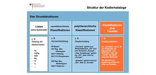 Grafik (zur Struktur der AVVDatA-Kataloge)
